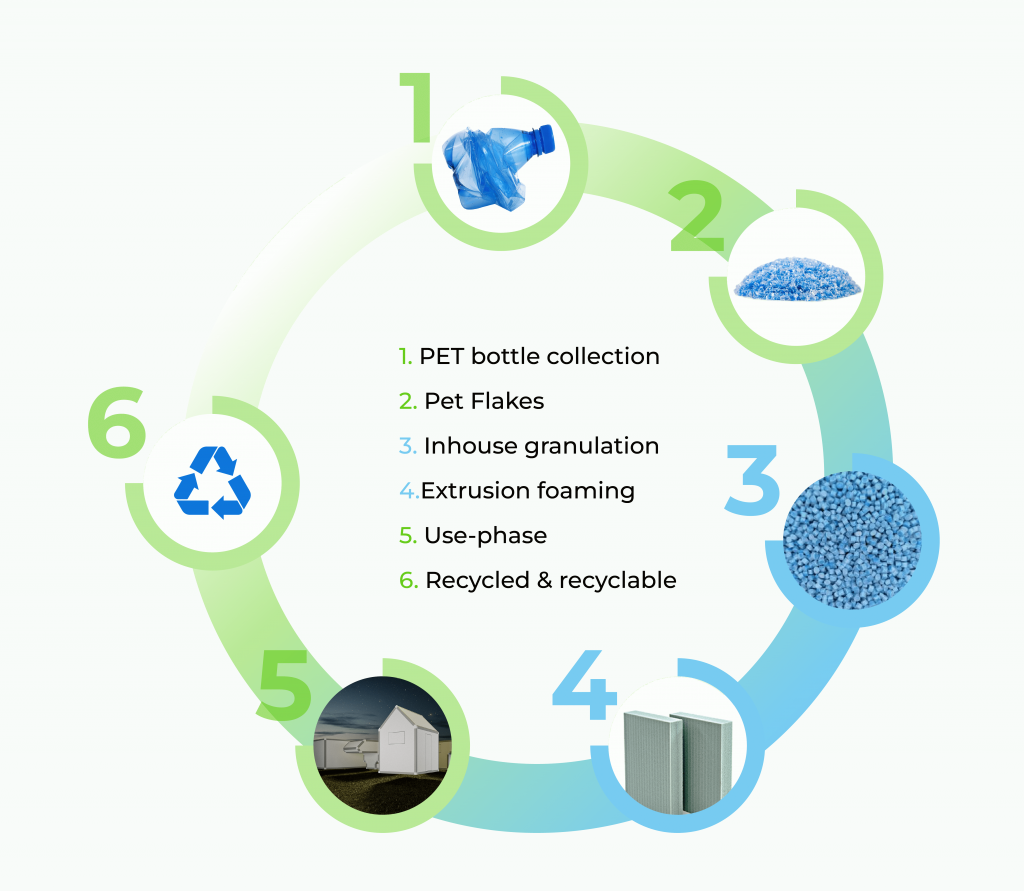 rPet eco cycle